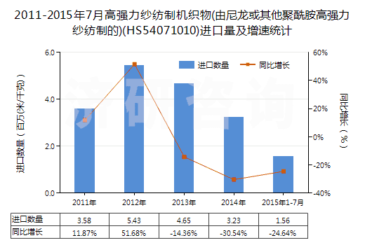 2011-2015年7月高強(qiáng)力紗紡制機(jī)織物(由尼龍或其他聚酰胺高強(qiáng)力紗紡制的)(HS54071010)進(jìn)口量及增速統(tǒng)計(jì)